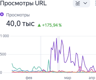 График роста просмотров и рекламной динамики